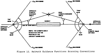 Figure 5 in § 171.313 Azimuth performance requirements.