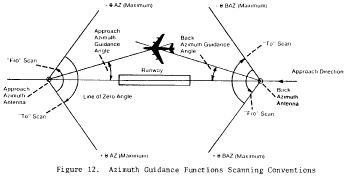 Figure 6 in § 171.313 Azimuth performance requirements.