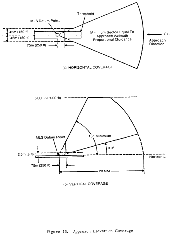 Figure 1 in § 171.317 Approach elevation performance requirements.