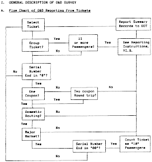 Figure 1 in Sec. 19-7 Passenger origin-destination survey.