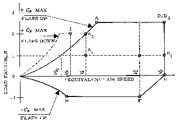Figure 1 in § 25.333 Flight maneuvering envelope.