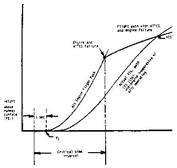 Figure 1 in Appendix I to Part 25-Installation of an Automatic Takeoff Thrust Control System (ATTCS)