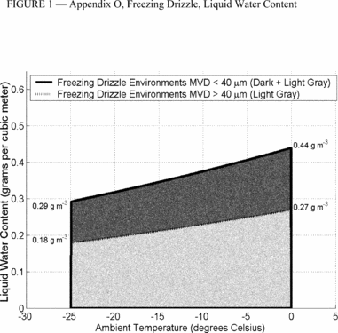 Figure 1 in Appendix O to Part 25-Supercooled Large Drop Icing Conditions
