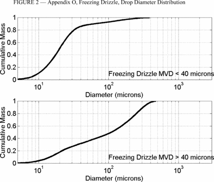 Figure 2 in Appendix O to Part 25-Supercooled Large Drop Icing Conditions