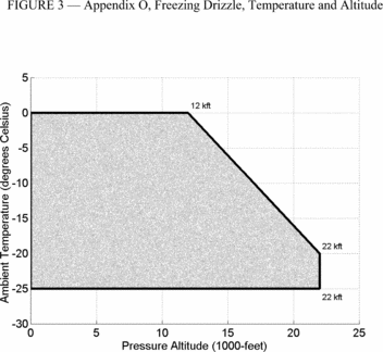 Figure 3 in Appendix O to Part 25-Supercooled Large Drop Icing Conditions