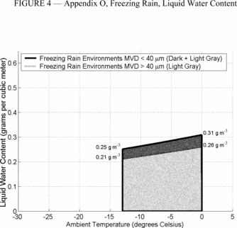 Figure 4 in Appendix O to Part 25-Supercooled Large Drop Icing Conditions