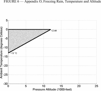 Figure 6 in Appendix O to Part 25-Supercooled Large Drop Icing Conditions