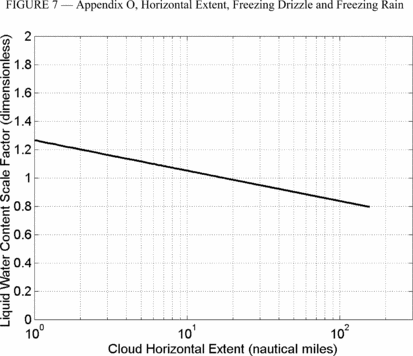 Figure 7 in Appendix O to Part 25-Supercooled Large Drop Icing Conditions