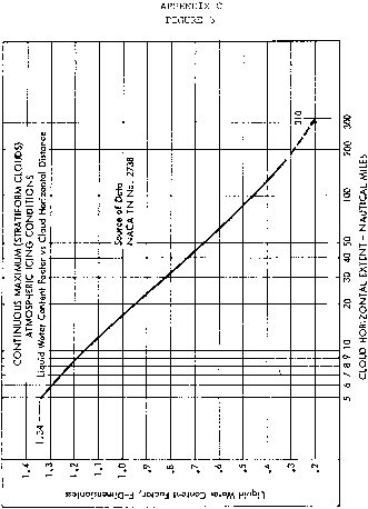 Figure 3 in Appendix C to Part 29-Icing Certification