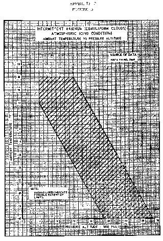 Figure 5 in Appendix C to Part 29-Icing Certification