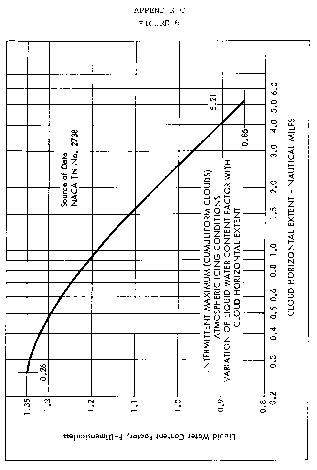 Figure 6 in Appendix C to Part 29-Icing Certification