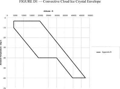 Figure 1 in Appendix D to Part 33-Mixed Phase and Ice Crystal Icing Envelope (Deep Convective Clouds)