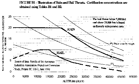 Figure 1 in Appendix B to Part 33-Certification Standard Atmospheric Concentrations of Rain and Hail