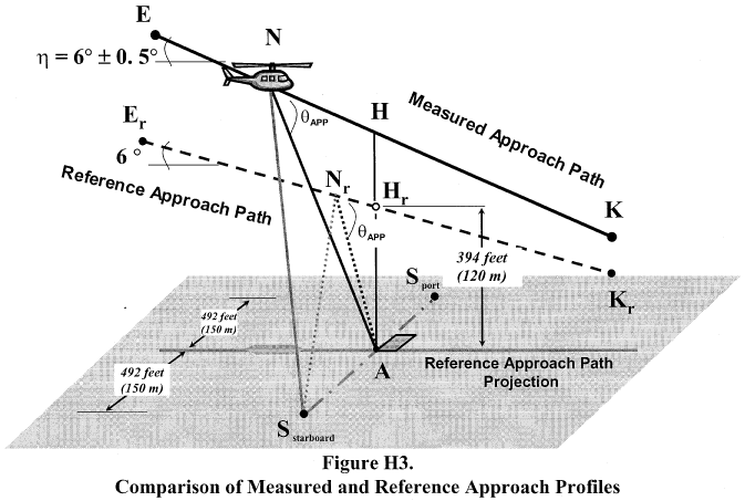 Figure 3 in Appendix H to Part 36-Noise Requirements For Helicopters Under Subpart H