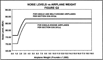 Figure 2 in Appendix G to Part 36-Takeoff Noise Requirements for Propeller-Driven Small Airplane and Propeller-Driven, Commuter Category Airplane Certification Tests on or After December 22, 1988