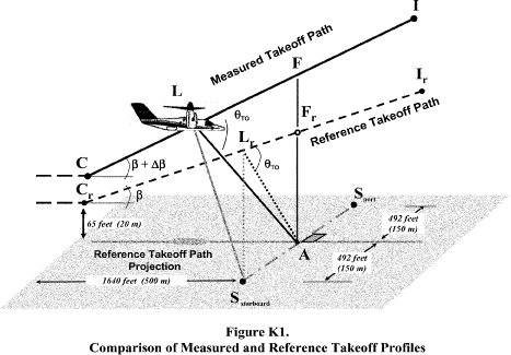 Figure 1 in Appendix K to Part 36-Noise Requirements for Tiltrotors Under Subpart K