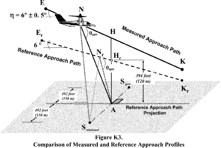 Figure 3 in Appendix K to Part 36-Noise Requirements for Tiltrotors Under Subpart K