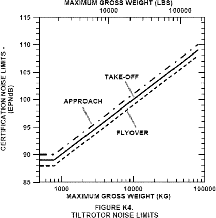 Figure 4 in Appendix K to Part 36-Noise Requirements for Tiltrotors Under Subpart K
