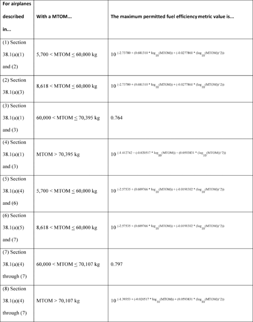 Figure 1 in § 38.17 Fuel efficiency limits.