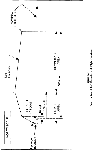 Figure 47 in Appendix A to Part 420-Method for Defining a Flight Corridor