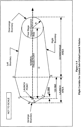 Figure 48 in Appendix A to Part 420-Method for Defining a Flight Corridor