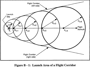 Figure 9 in Appendix B to Part 420-Method for Defining a Flight Corridor
