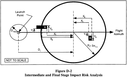 Figure 6 in Appendix D to Part 420-Impact Dispersion Areas and Casualty Expectancy Estimate for an Unguided Suborbital Launch Vehicle