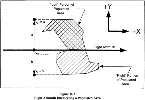 Figure 7 in Appendix D to Part 420-Impact Dispersion Areas and Casualty Expectancy Estimate for an Unguided Suborbital Launch Vehicle