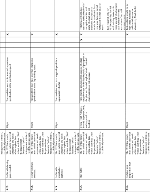 Figure 37 in Appendix A to Part 60-Qualification Performance Standards for Airplane Full Flight Simulators