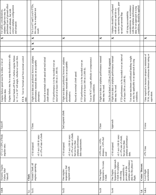 Figure 22 in Appendix B to Part 60-Qualification Performance Standards for Airplane Flight Training Devices