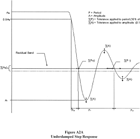 Figure 52 in Appendix A to Part 60-Qualification Performance Standards for Airplane Full Flight Simulators