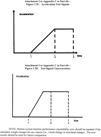 Figure 2 in Appendix C to Part 60-Qualification Performance Standards for Helicopter Full Flight Simulators