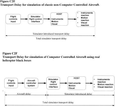 Figure 4 in Appendix C to Part 60-Qualification Performance Standards for Helicopter Full Flight Simulators