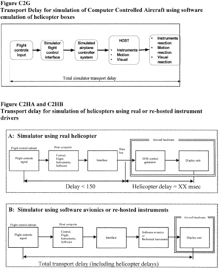 Figure 5 in Appendix C to Part 60-Qualification Performance Standards for Helicopter Full Flight Simulators